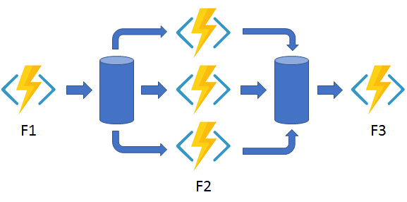Diagrama do padrão fan-in de fan-out.