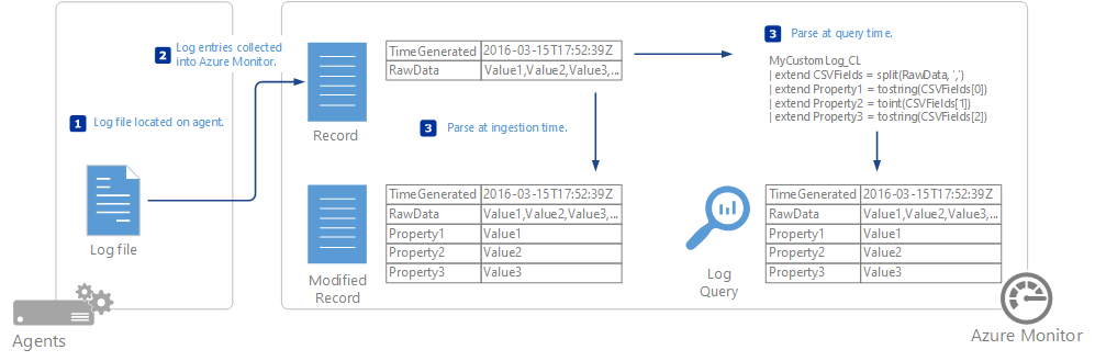 Diagrama que exibe a coleção de log personalizado.