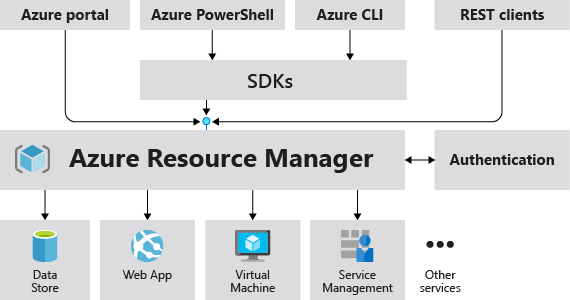 Diagrama mostrando o papel que o Azure Resource Manager desempenha na manipulação das solicitações do Azure.