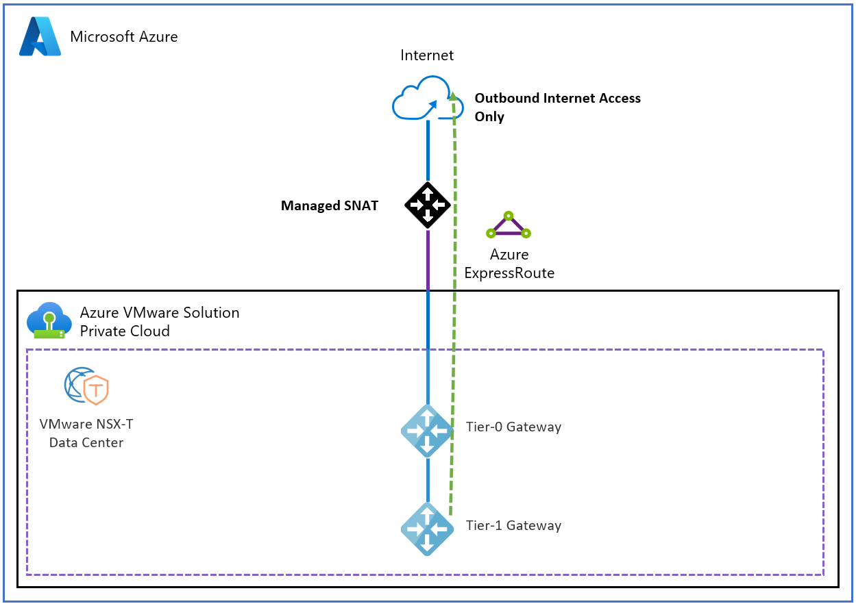 Diagrama mostra a arquitetura de acesso à Internet de e para sua nuvem privada Azure VMware Solution usando o endereço IP público diretamente para o SNAT edge.