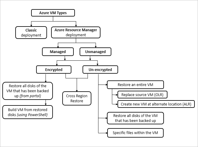 O diagrama mostra o fluxo de restauração para VMs do Azure.