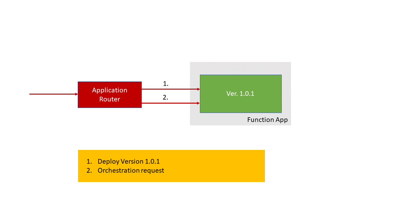 Captura de tela do roteamento de aplicativos quando não houver nenhuma alteração drástica em uma implantação de Durable Functions.