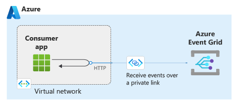 Diagrama de alto nível de um aplicativo consumidor em uma rede virtual lendo eventos da Grade de Eventos em um ponto de extremidade privado na rede virtual.