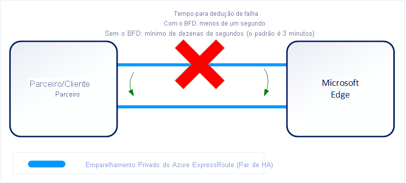 Diagrama mostrando como o BFD agiliza o tempo de detecção de falha de vínculo.