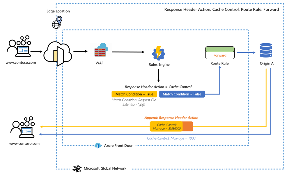 Diagrama mostrando o mecanismo de regras alterando a idade máxima do cache no cabeçalho de resposta se o arquivo solicitado tiver uma extensão .jpg.