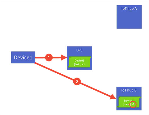 Diagrama que mostra como uma política toma medidas quando os dispositivos associados à entrada de registro enviam uma nova solicitação de provisionamento.