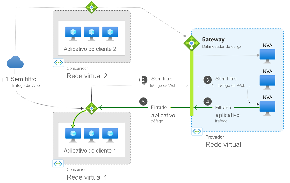 Captura de tela do diagrama de arquitetura do balanceador de carga do gateway mostrando o fluxo de tráfego entre os recursos do consumidor e do provedor.