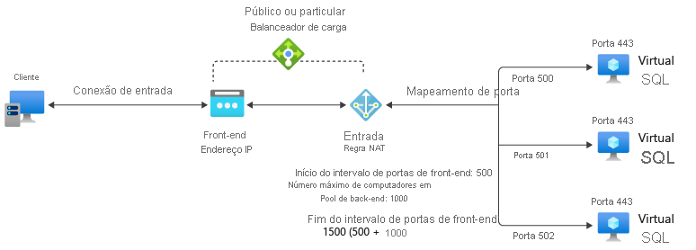 Captura de tela de um diagrama de mapeamento de portas com regras NAT de entrada para múltiplas máquinas virtuais, mostrando a alocação automática de portas entre instâncias do pool de back-end.