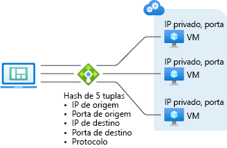 Captura de tela de um diagrama de modo de distribuição baseado em hash de cinco tuplas, mostrando o roteamento de tráfego para máquinas virtuais.