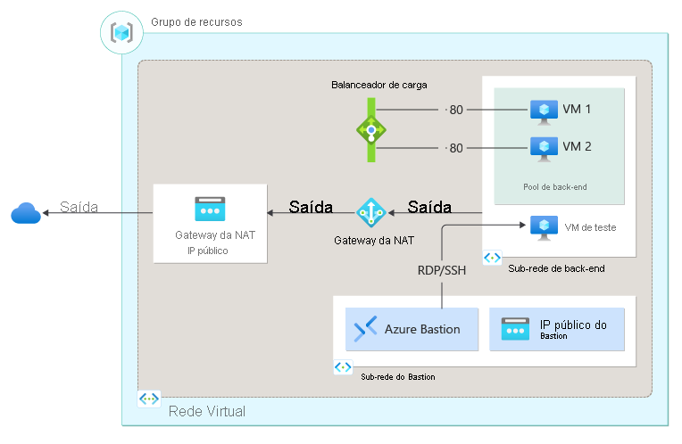 Diagrama de recursos implantados para um balanceador de carga público padrão.