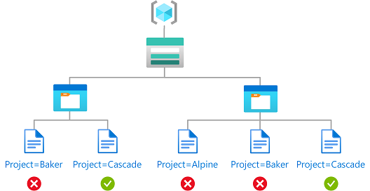 O diagrama de acesso não é permitido com uma condição.