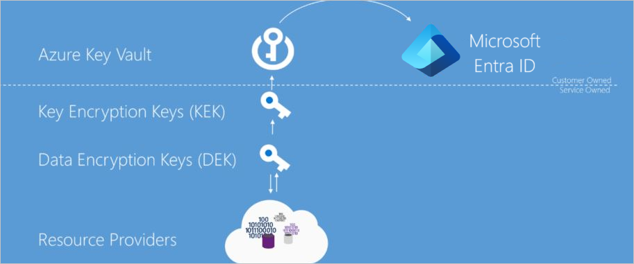Diagrama que mostra componentes de criptografia em repouso do Azure e hierarquia de chaves.
