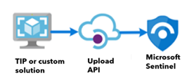 Diagrama que mostra o caminho de importação da API de upload.