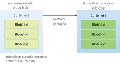 Diagram showing how a soft-deleted container may be restored