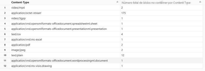 Captura de tela dos resultados que aparecem quando você executa a célula que mostra o número de blobs por tipo de conteúdo.