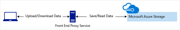 Diagrama de cenário: serviço de proxy front-end