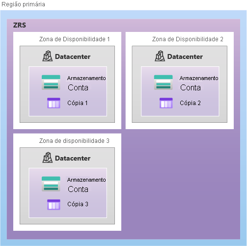 Diagrama mostrando como os dados são replicados na região primária com o ZRS.