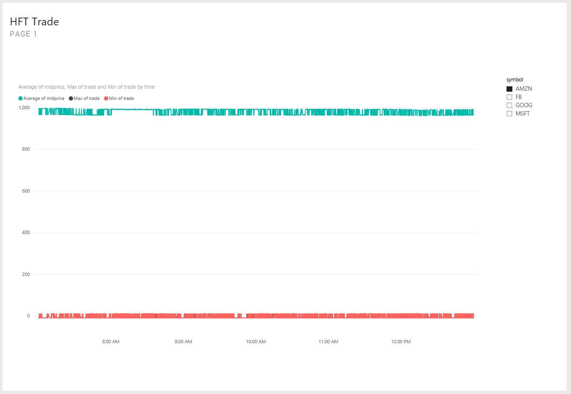 Chart que mostra sinais comerciais visualizados em um painel de Power BI para a simulação de negociação.