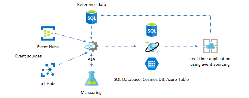 Diagrama mostrando um trabalho do Azure Stream Analytics usando um modelo de pontuação de&nbsp;ML.