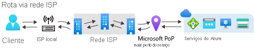 Roteamento por meio de diagrama público da Internet mostrando o fluxo de tráfego por meio da infraestrutura de rede ISP.