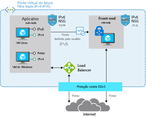 Captura de tela do diagrama de implantação de rede IPv6 mostrando a configuração de pilha dupla no Azure.