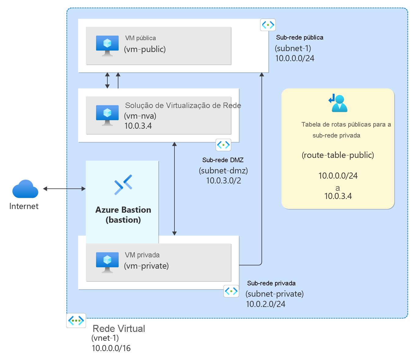 Diagrama dos recursos do Azure criados no tutorial.