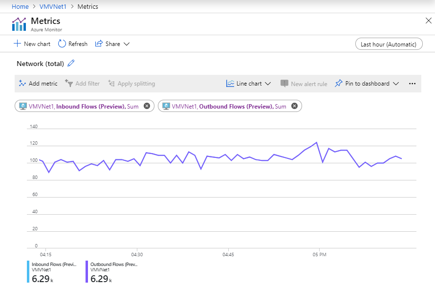 Captura de tela da página de métricas do Azure Monitor exibindo gráficos de desempenho de fluxo de rede com estatísticas de fluxo de entrada e saída para máquinas virtuais.