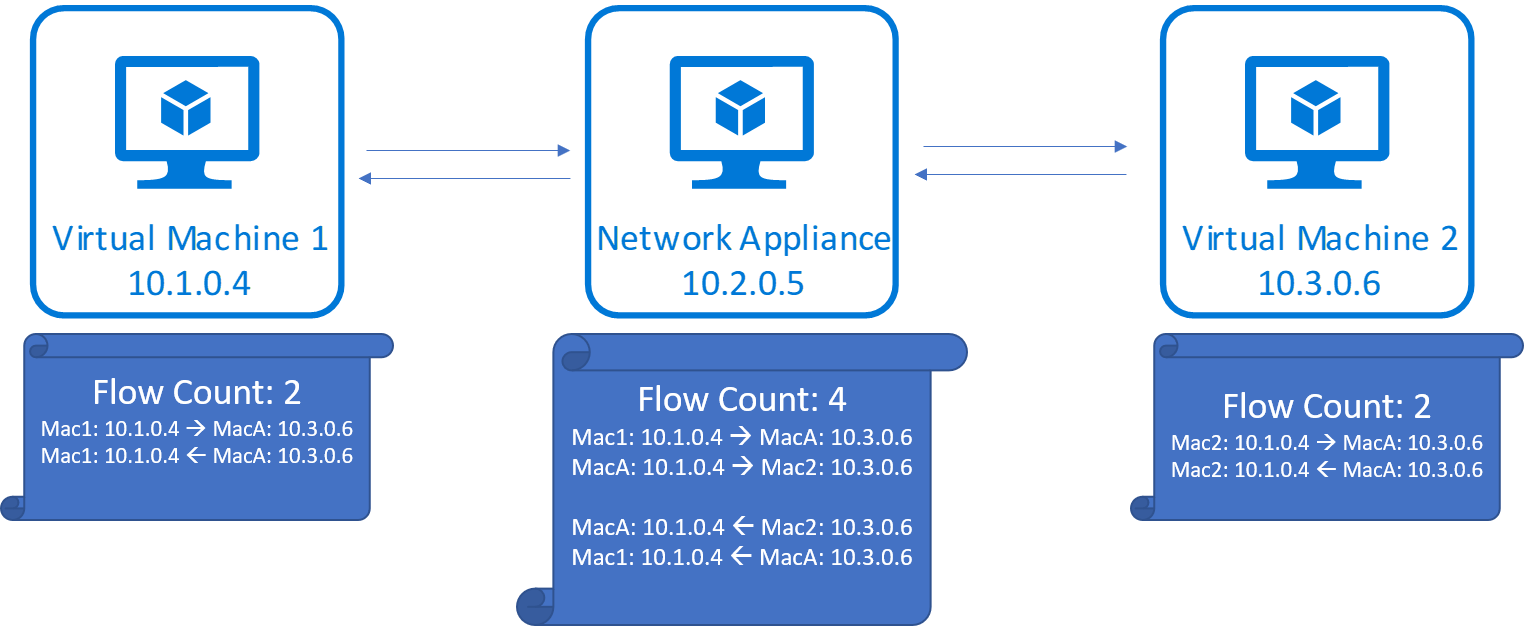 Captura de tela do diagrama de contagem de fluxo de VM do Azure mostrando o roteamento de conversa TCP por meio de um dispositivo virtual de rede com conexões de entrada e saída.