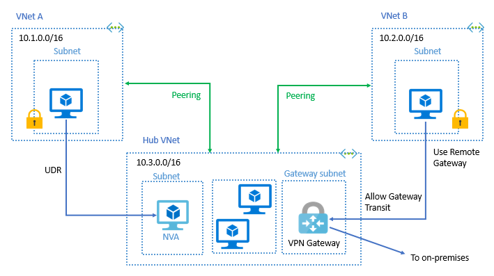 Diagrama mostrando o trânsito de emparelhamento da&nbsp;rede virtual.