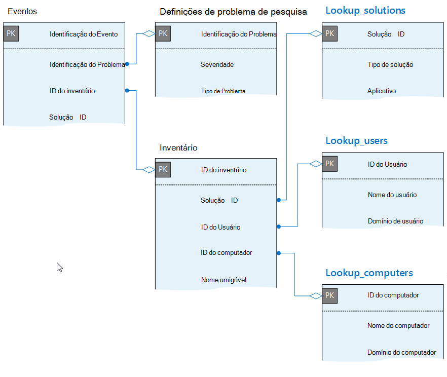 Diagrama de relação de entidade mostrando eventos, definições de problema, soluções, usuários, computadores e tabelas de inventário.