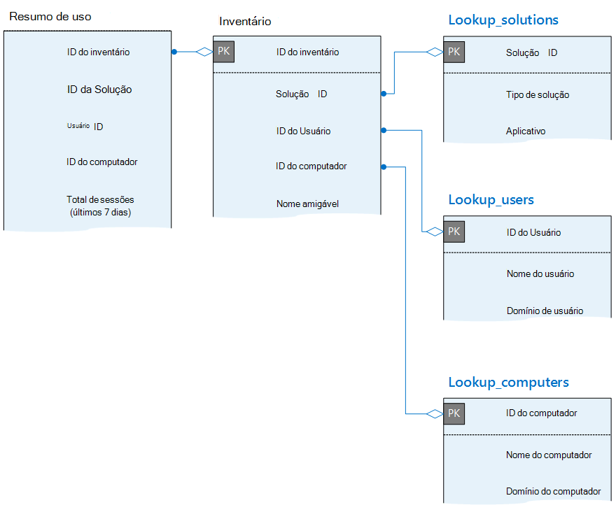 Diagrama de relação de entidade com resumo de uso, inventário, soluções, usuários e tabelas de computadores.