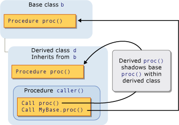 Diagrama gráfico de sombreamento por meio da herança