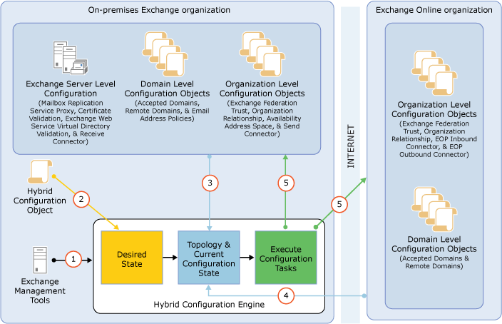 Fluxo do Mecanismo de Configuração Híbrida.