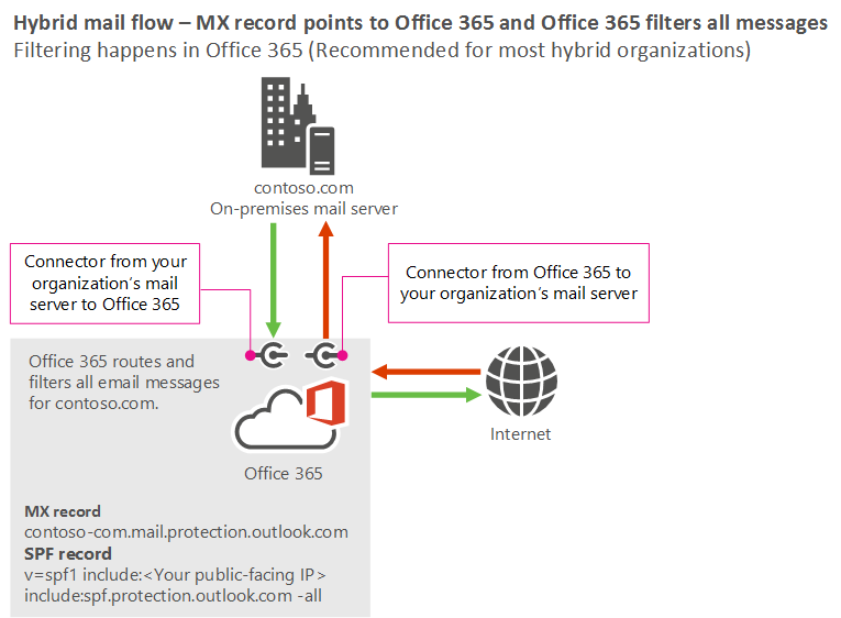 Diagrama de fluxo de email mostrando o cenário em que seu registro MX aponta para o Microsoft 365 ou Office 365 e email da Internet vai para o Microsoft 365 ou Office 365 e, em seguida, para seus servidores locais. O email que viaja de seus servidores locais vai para o Microsoft 365 ou Office 365 e, em seguida, para a Internet.