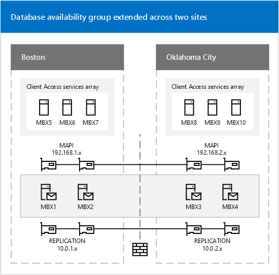 Grupo de disponibilidade de banco de dados estendido para dois sites, palavras-chave: Alta disponibilidade do Exchange, resiliência do site do Exchange.