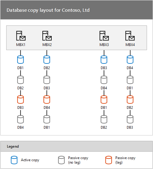 Layout de Cópia de Banco de Dados para Contoso, Ltd, palavras-chave: Alta disponibilidade do Exchange DAG.