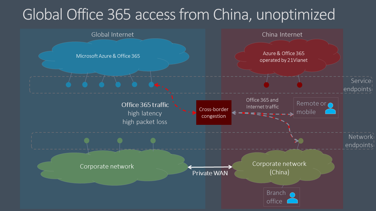 Tráfego do Microsoft 365 – não otimizado.