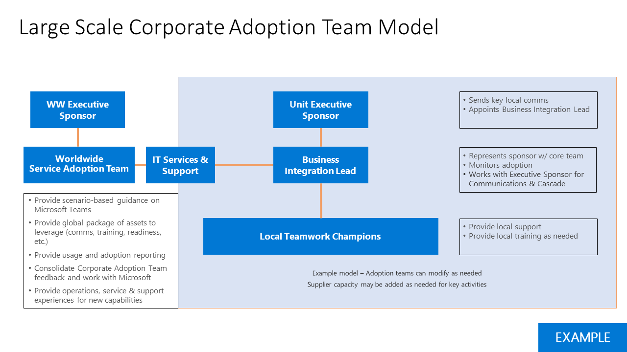 Ilustração do modelo de equipe de adoção corporativa em larga escala.
