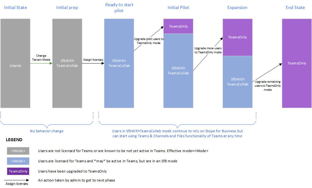 Diagrama mostrando a atualização de recursos de seleção sem uso prévio do Teams.