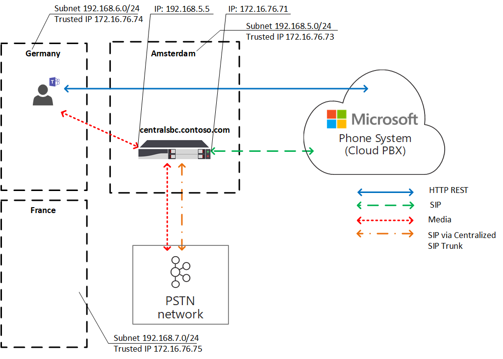 Diagrama a mostrar o fluxo de tráfego Otimização de Multimédia Local.