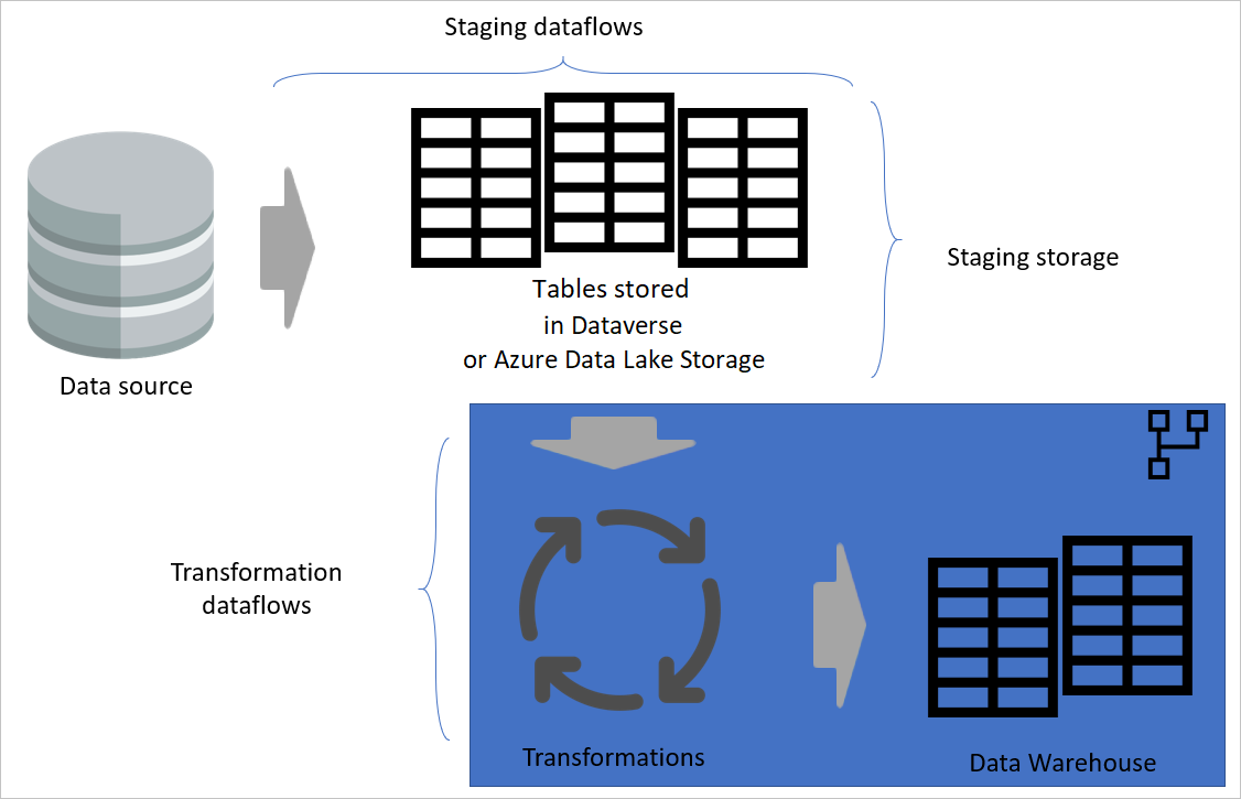 Diagrama semelhante à imagem anterior, exceto as transformações são enfatizadas e os dados estão sendo enviados para o data warehouse.