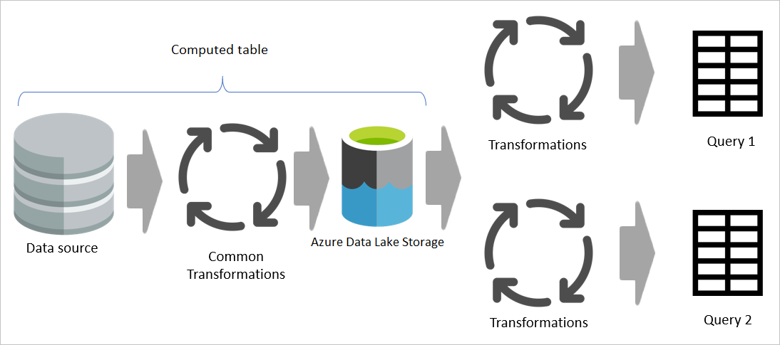 Imagem mostrando transformações comuns feitas uma vez na tabela computada e armazenadas no data lake e as transformações exclusivas restantes ocorrendo posteriormente.