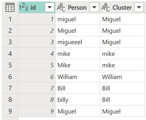 Captura de tela dos valores clusterizados como uma nova coluna chamada Cluster na tabela inicial.