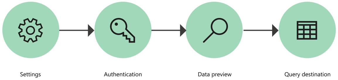 Diagrama de fluxo ilustrando os quatro estágios de obtenção de dados.