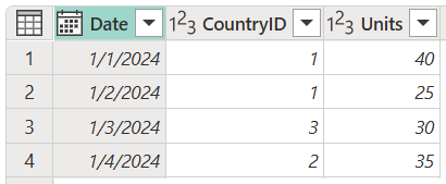 Captura de tela da tabela de vendas que contém colunas Date, CountryID e Units, com CountryID definido como 1 nas linhas 1 e 2, 3 na linha 3 e 2 na linha 4.