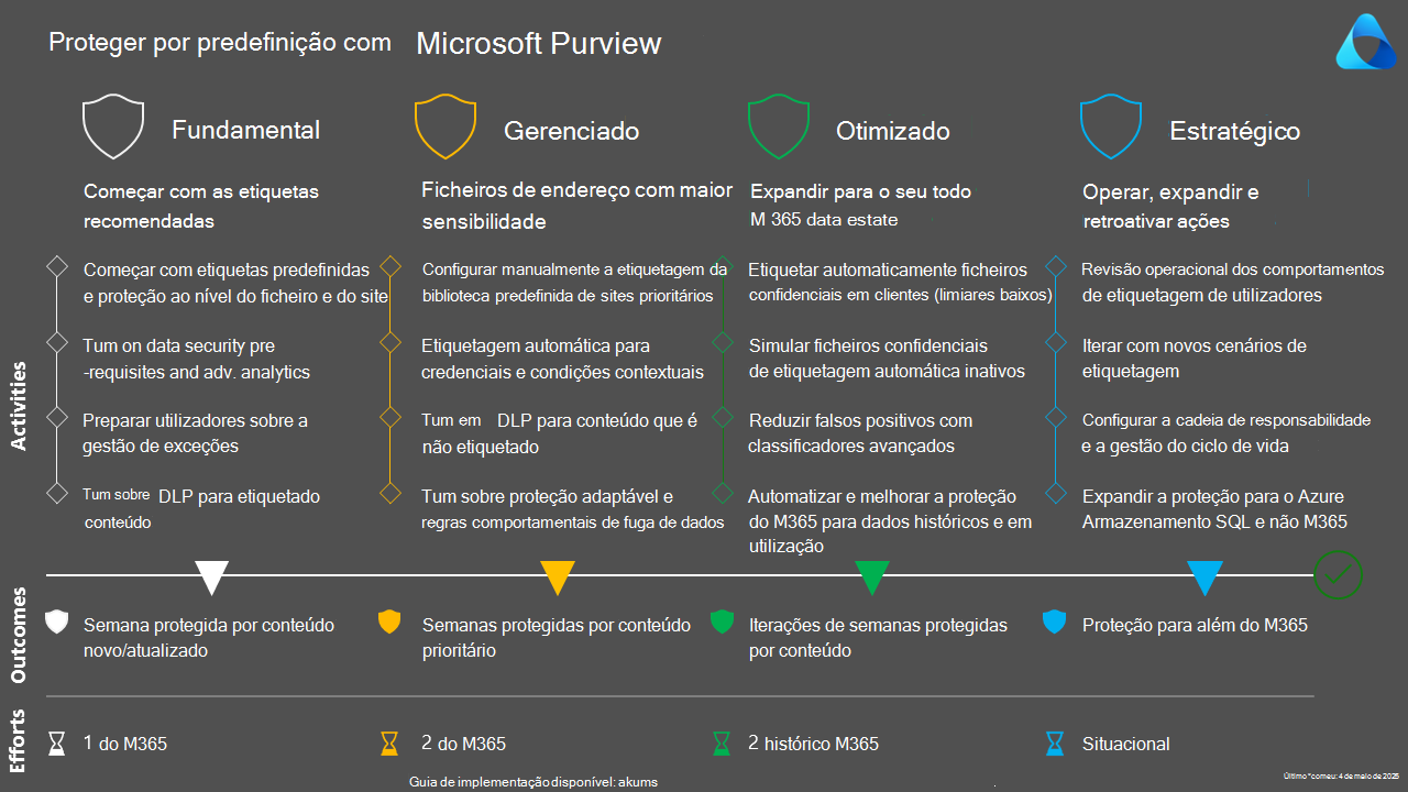 Proteger por predefinição com o Microsoft Purview - Blueprint