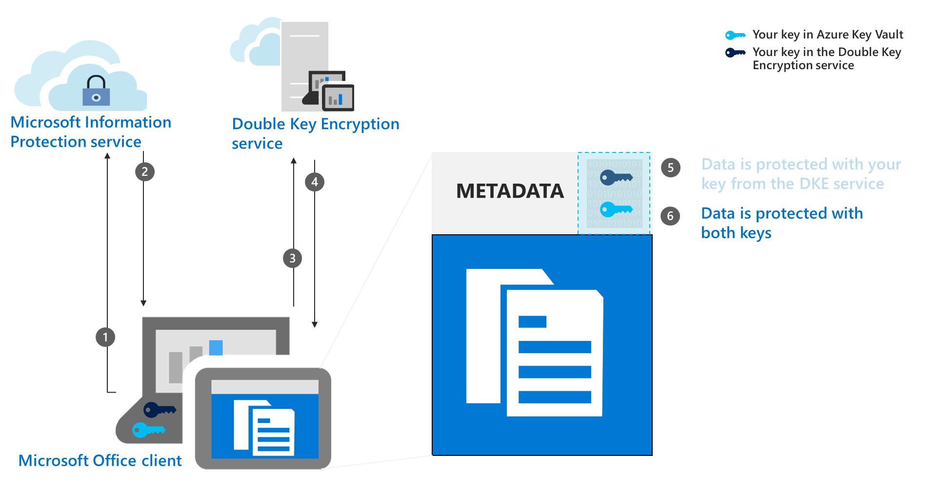 Um diagrama mostra o passo 6 do fluxo de trabalho de encriptação para DKE, proteger o documento com a chave de Azure.