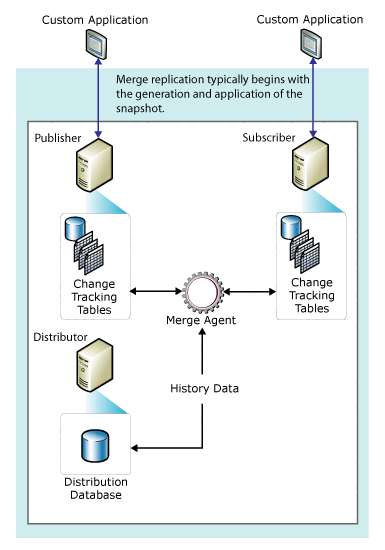 Diagrama do fluxo de dados e componentes da replicação de mesclagem.