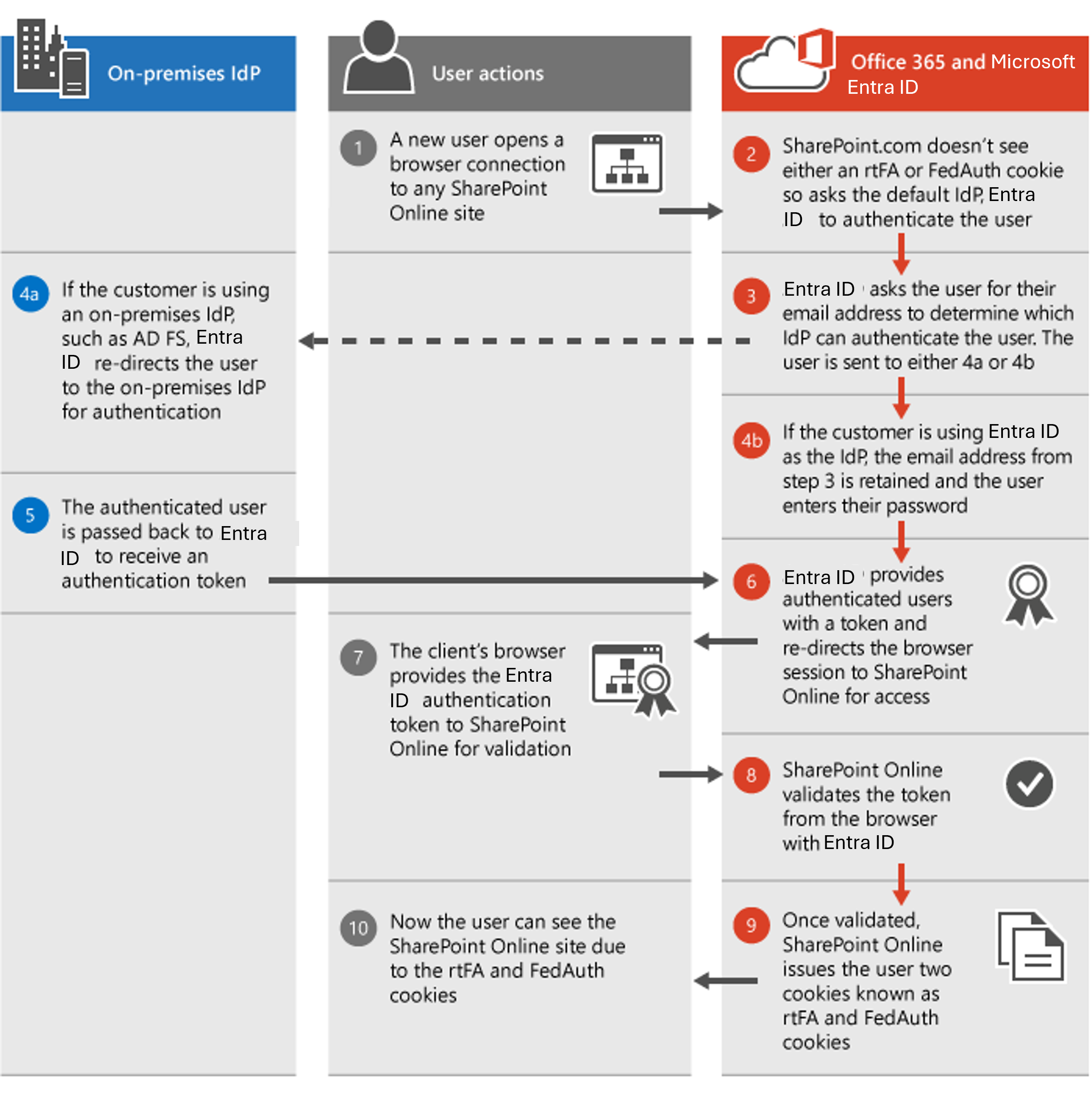 Processo de autenticação do SharePoint
