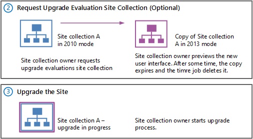 Apresenta a Fase 2 e 3 – site de avaliação e atualização para o SharePoint 2013